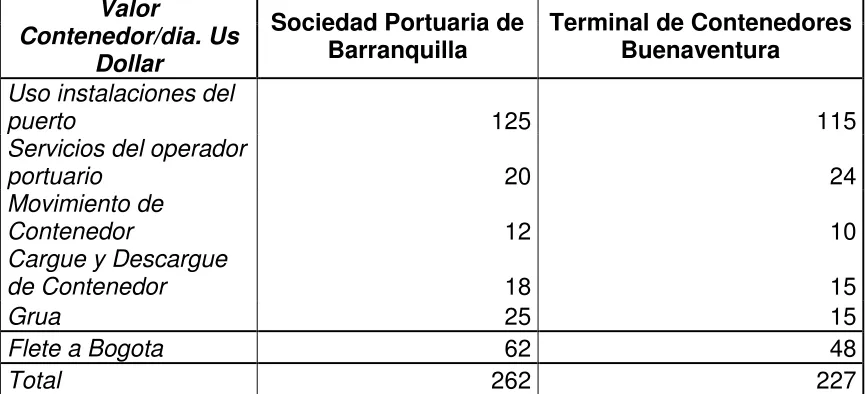 Tabla N. 2 Costos. Fuente: Propia. 