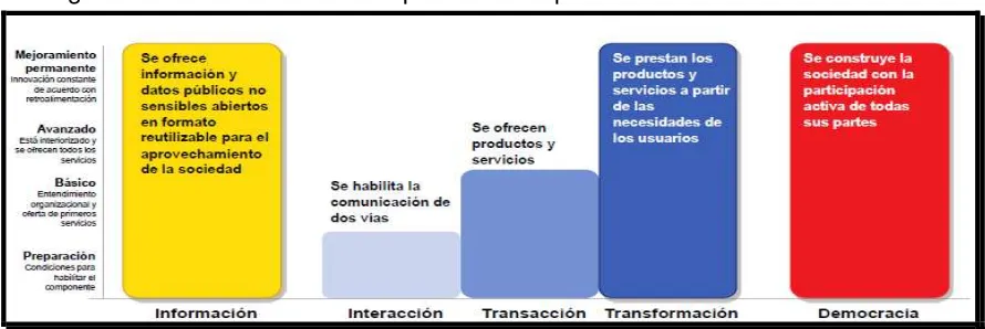 Figura 3: Líneas de actuación para los componentes del Gobierno en línea 