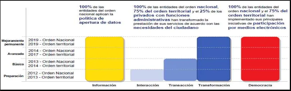 Figura 4: Niveles de madurez, Metas y plazos para la implementación del Gobierno en Línea