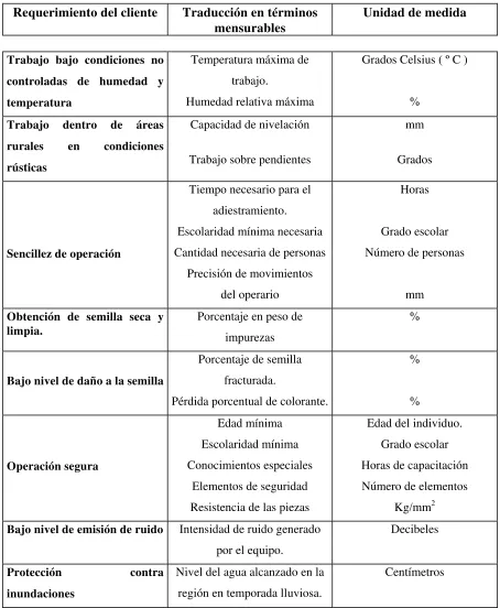 Tabla 7. Traducción de requerimientos. 