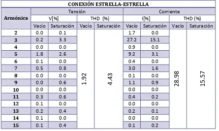 Tabla 3.3.7.1 Comparación del nivel de armónicos. Vacío vs Saturación  en conexión estrella-estrella 