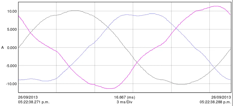 Figura 3.3.9.4 Forma de onda de corriente en el secundario del transformador. 
