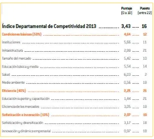Tabla 141. Departamental de Competitividad del Cesar. 2013 