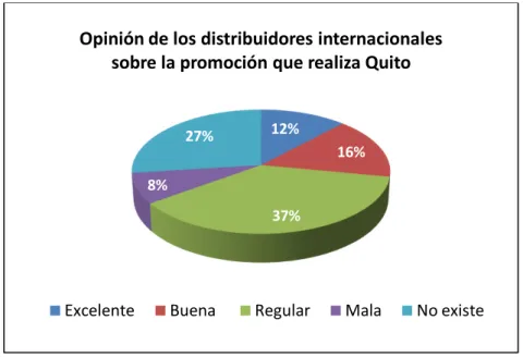 Ilustración 3: Opinión de la Promoción Internacional de Quito  Fuente: (Plan Q 2012: Plan Estratégico de Turismo de Quito: Informe Fases 0, I y II, 2007)