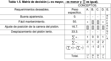 Tabla 1.5. Matriz de decisión (+ es mayor, - es menor y      es igual). 