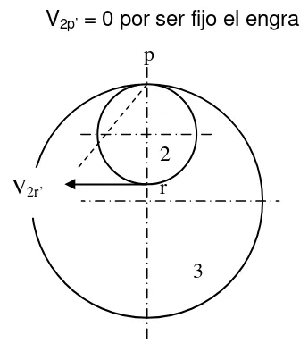 Figura 2.7. Relación de velocidad entre el engranaje 3 y el engranaje 2. 