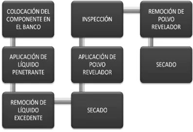 Figura 2.1 Diagrama de flujo del proceso de inspección por líquidos penetrantes 