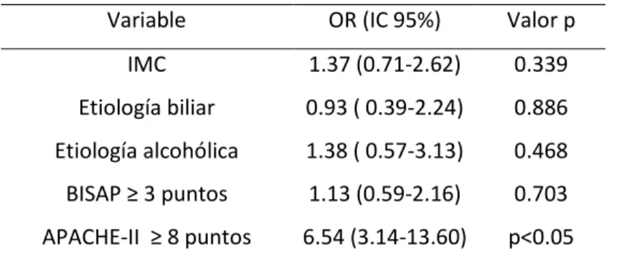 Tabla N° 03.  Análisis multivariado de los factores condicionantes de severidad de  pancreatitis aguda
