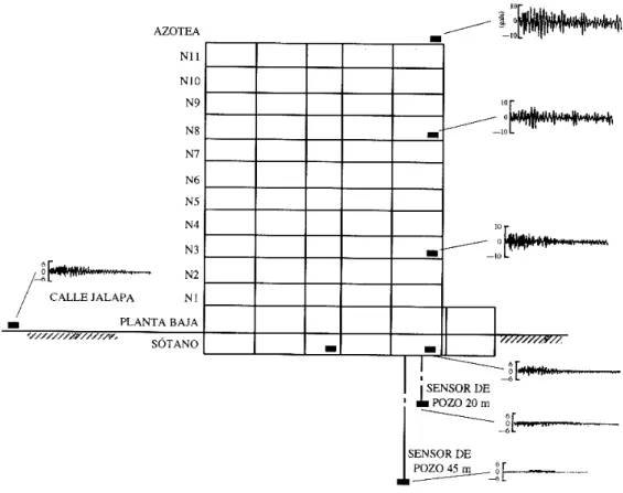 Figura 1.21  Registro de aceleraciones en un edificio de la ciudad de México para  un sismo moderado (28 de Octubre de 1993) [1.11]