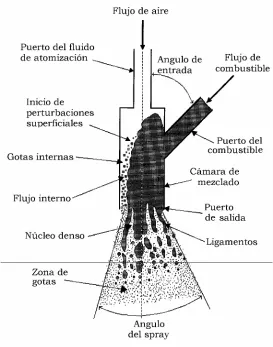 Figura 1.1  Esquema del atomizador tipo “Y” 