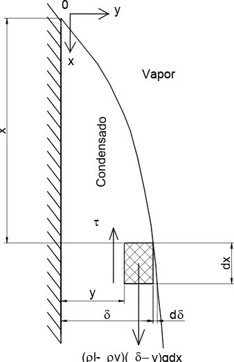 Fig. 2.1 Condensación tipo película sobre una superficie plana vertical 