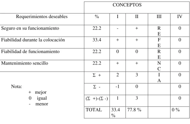 Tabla 1.4.2    Matriz de decisión.  