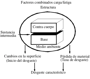 Fig. 1.2 Tribosistema 