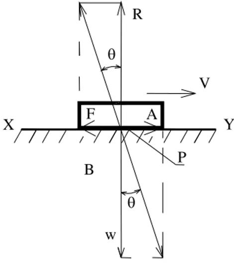 Fig. 2.10 Diagrama que muestra el ángulo de fricción. 