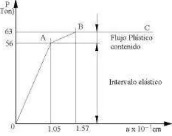 Figura 3.3. Relaciones momento-curvatura para secciones transversales de forma circular,rectangular y en I