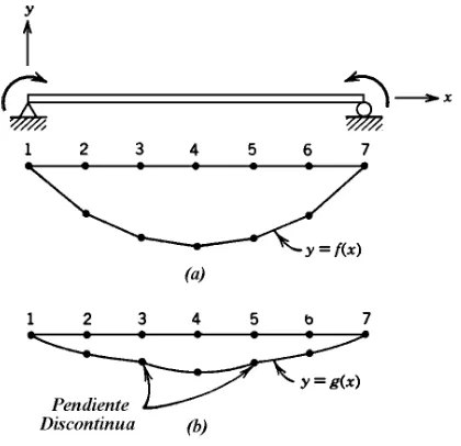 Figura 3.2. Representación esquemática del elemento finito para una viga.