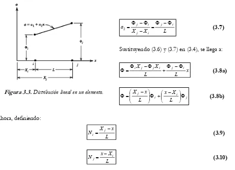 Figura 3.3. Distribución lineal en un elemento.