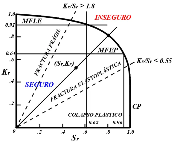 Figura 2.5. Esquema representativo del Diagrama de Evaluación de Falla (FAD).