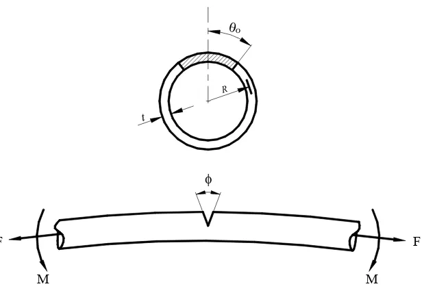 Figura 2.8. Tubo con grieta circunferencial con carga de flexión en cuatro puntos.