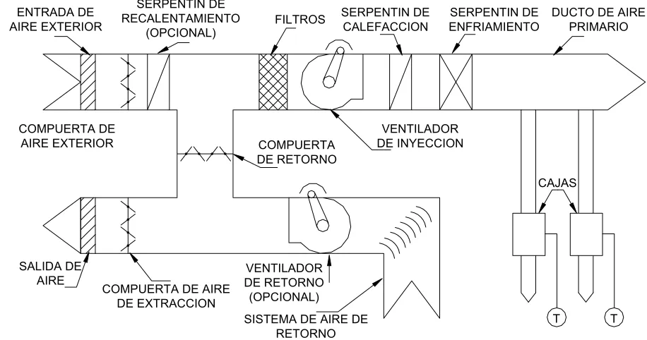 Figura 1.2 Sistema de volumen de aire variable típico [18] 
