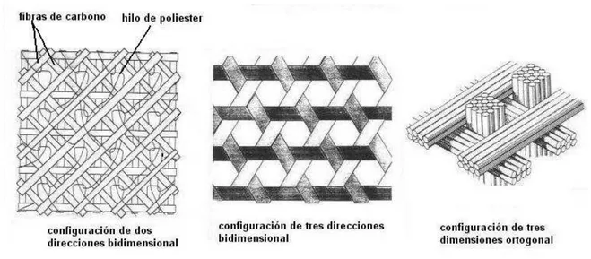 Figura 2-13 Arreglos en direcciones múltiples y arreglos tridimensionales,  [20]    En la tecnología tradicional del diseño piezas en materiales metálicos, se empieza por la  concepción geométrica de la pieza, posteriormente se selecciona el material adecu