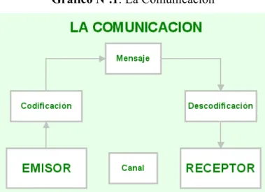 Gráfico Nº.1: La Comunicación 