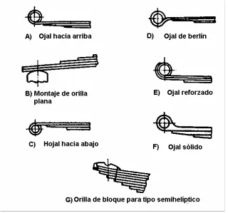 Figura 3.7. Tipos de ojales 