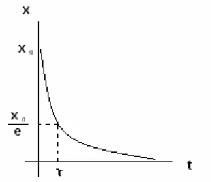 Figura 3.14. Tiempo de decaimiento corto 