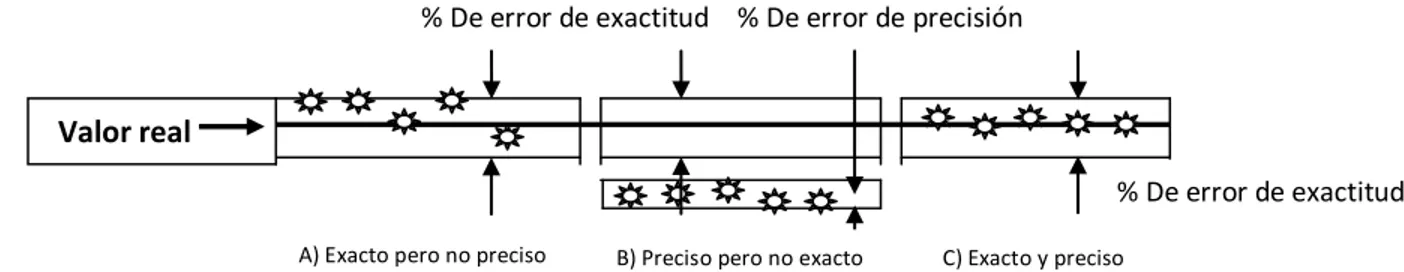 Figura 1.- Diferencia entre precisión y exactitud 