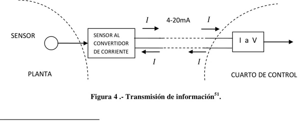 Figura 4 .- Transmisión de información 51 .                                                               