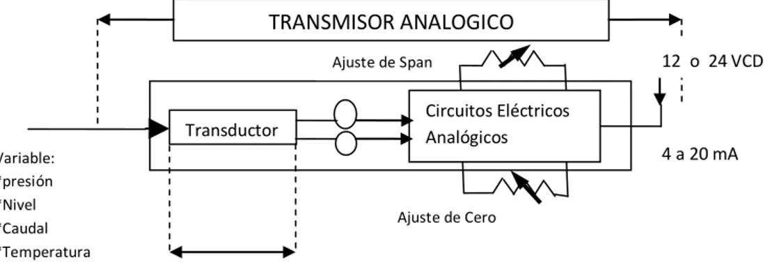 Figura 8.- Diagrama de Transmisor Inteligente 63