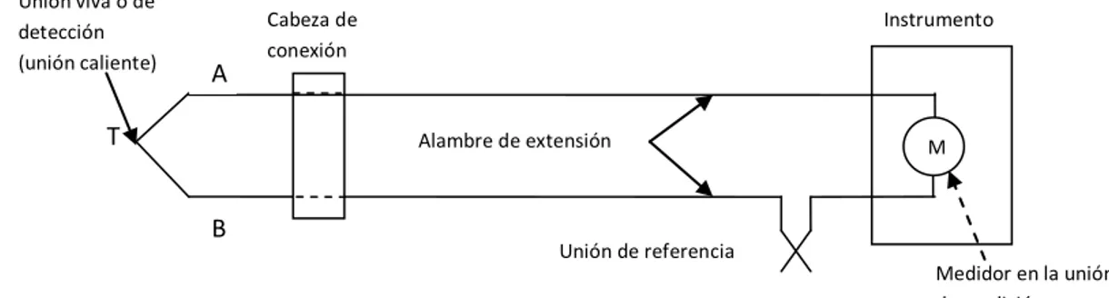 Figura 13.- Símbolo y circuito equivalente de un termopar 88