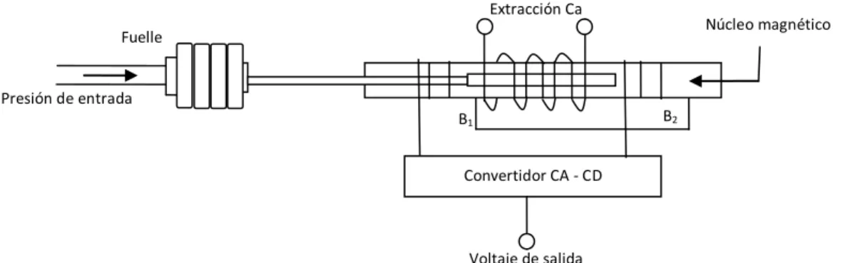 Figura 23.- Transductor de presión con elemento tipo fuelle 132