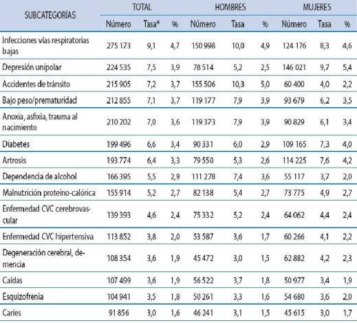 Tabla 1. Distribución de AVISA según principales subcategorías de  enfermedades y sexo
