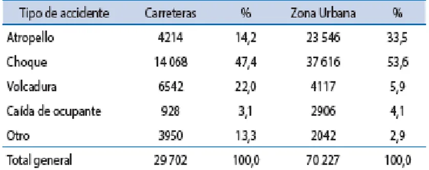 Tabla 2. Tipos de accidente y zona del accidente 2007 – 2012. Perú. 
