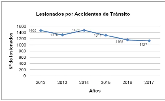 Gráfico 2. Pirámide de lesionados por accidentes de tránsito según grupo  de edad y sexo, atendidos en el Hospital de Vitarte, 2012-2017