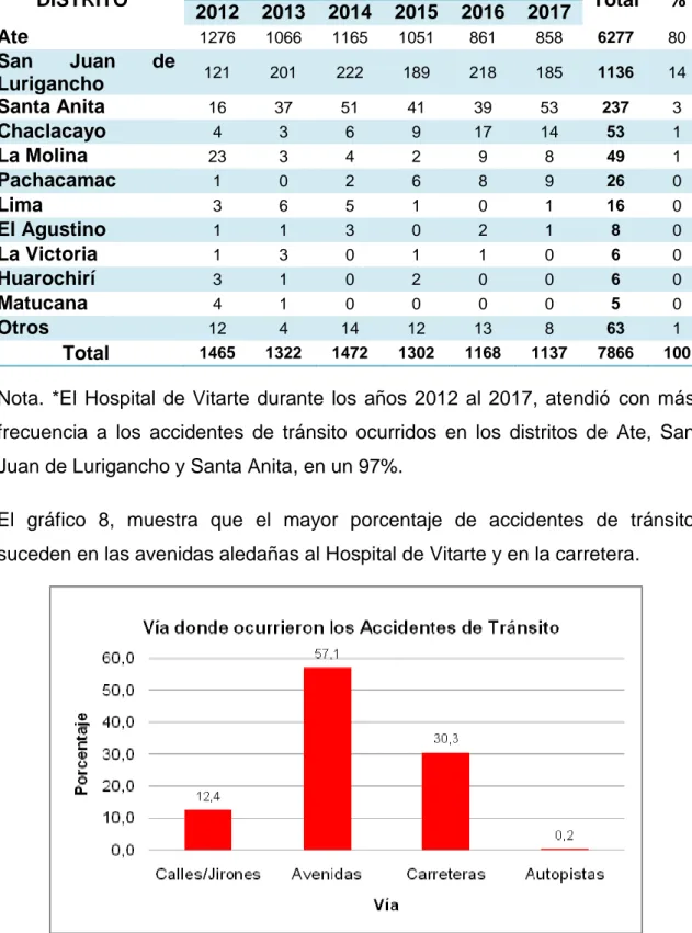 Gráfico  8.  Distribución  de  lesionados,  según  la  vía  donde  ocurrió  el  Accidente de Tránsito, atendidos en el Hospital de Vitarte 2012-2017