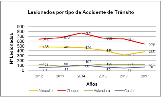 Gráfico  9.  Distribución  de  lesionados  por  tipo  de  accidente  de  tránsito  atendidos en el Hospital de Vitarte, 2012-2017  