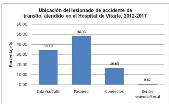 Gráfico  11.  Proporción  de  la  ubicación  de  los  lesionados  por  accidentes  de tránsito, atendidos en el Hospital de Vitarte, 2012-2017