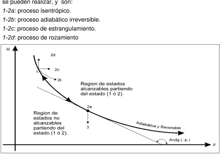 Fig. 1.2.- Procesos termodinámicos en ejes (u-v), [2]. 