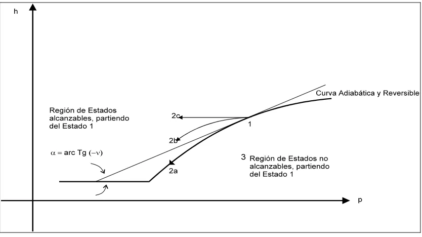 Fig.1.3.-Procesos termodinámicos de un sistema abierto, en ejes (h-p). 