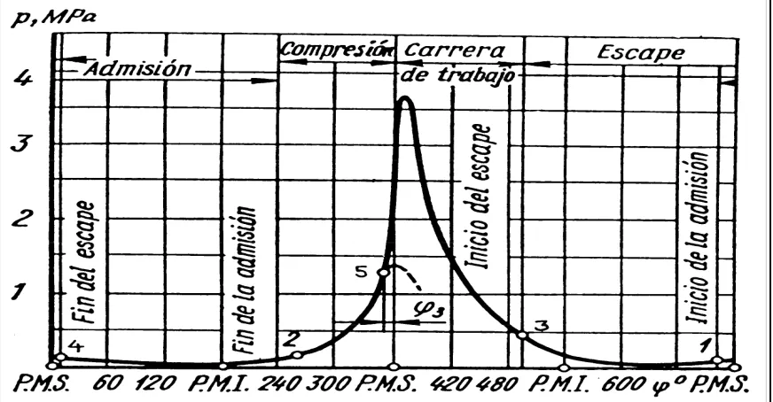 Fig.2.2.- Diagrama indicado de un  motor de combustión interna  en coordenadas (P-ϕ), [16]