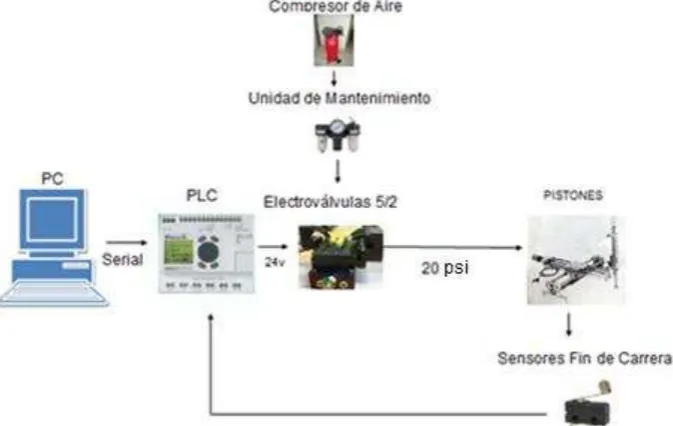 Figura 4.1 Componentes mecánicos, electroneumáticas y control. 