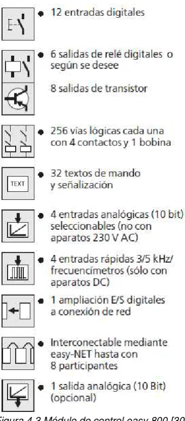 Tabla 4.1 Módulo de control easy 800. 