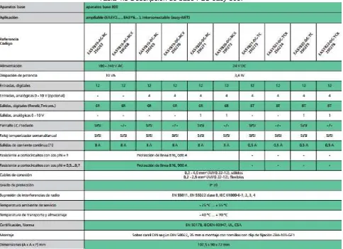 Tabla 4.4  Aparatos base de PLC easy 800. 