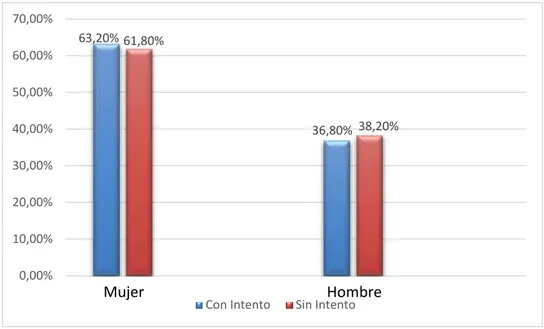 Gráfico 1. Distribución de los pacientes según sexo 