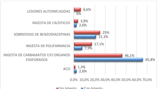 Gráfico 2. Métodos empleados 