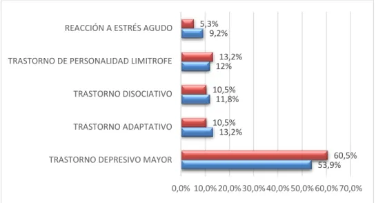 Gráfico 3. Principal diagnóstico psiquiátrico en pacientes 