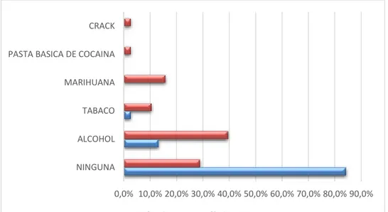 Tabla 6. Uso de sustancias adictivas  USO DE  SUSTANCIAS  ADICTIVAS  Con intento de suicidio  Sin intento  de suicidio  TOTAL  SI  21   (55.3%)  14   (18.4%)  35  (30.7%)    NO  17   (44.7%)  62   (81.6%)  79  (69.3%)  TOTAL  38  100%  76  100%  114  100% 