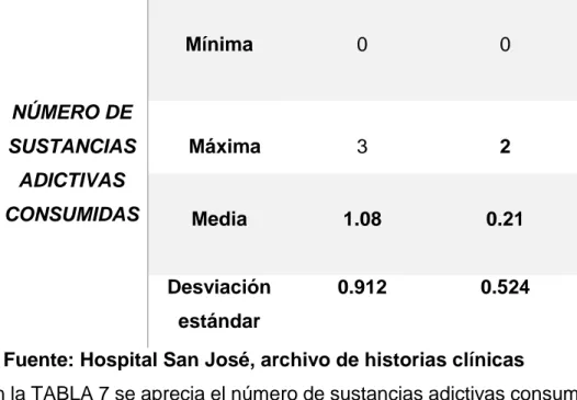 Tabla 7. Número de sustancias adictivas consumidas  Con intento  de suicidio  Sin intento de suicidio  NÚMERO DE  SUSTANCIAS  ADICTIVAS  CONSUMIDAS  Mínima  0  0   Máxima 3 2  Media  1.08  0.21  Desviación  estándar  0.912  0.524 